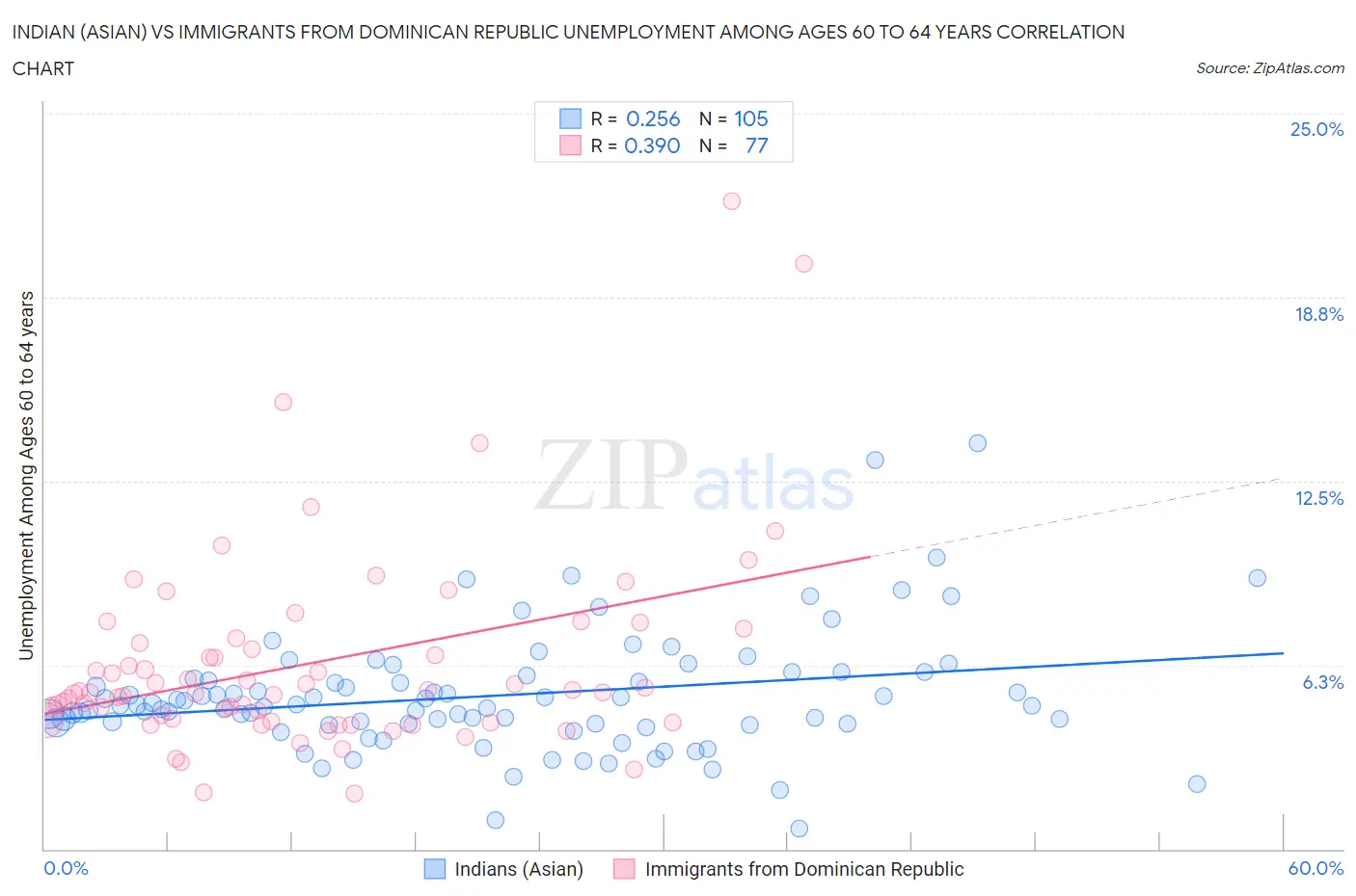 Indian (Asian) vs Immigrants from Dominican Republic Unemployment Among Ages 60 to 64 years