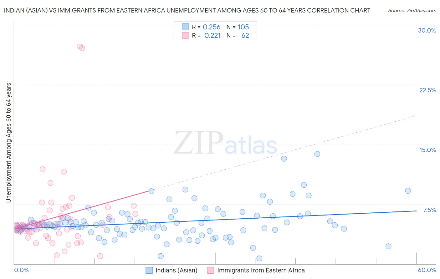 Indian (Asian) vs Immigrants from Eastern Africa Unemployment Among Ages 60 to 64 years