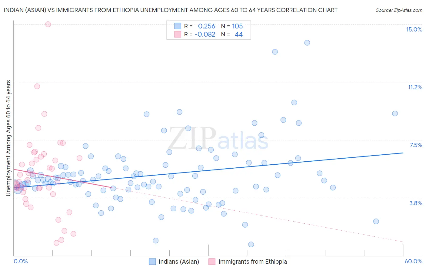 Indian (Asian) vs Immigrants from Ethiopia Unemployment Among Ages 60 to 64 years