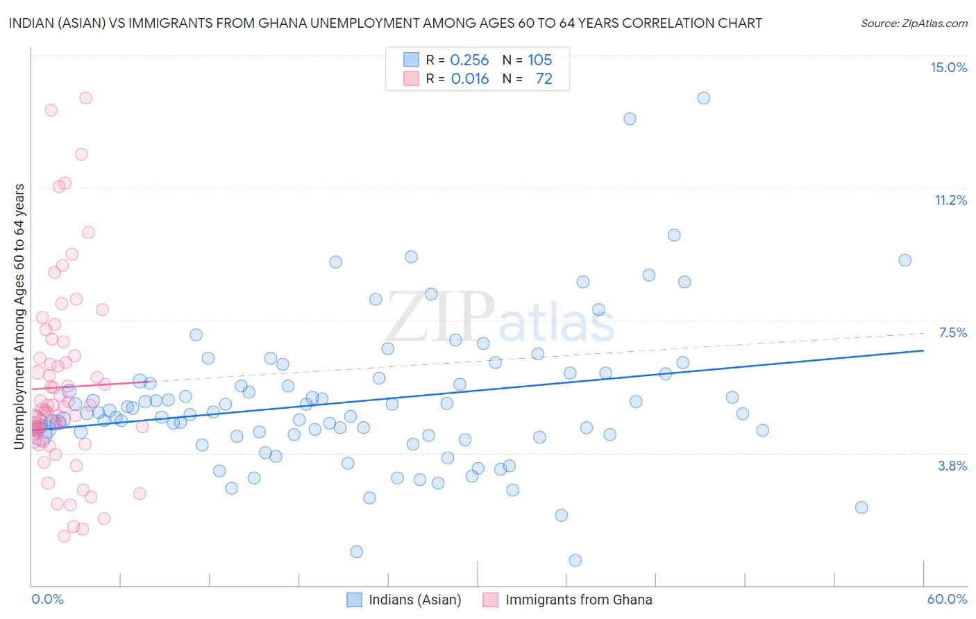 Indian (Asian) vs Immigrants from Ghana Unemployment Among Ages 60 to 64 years