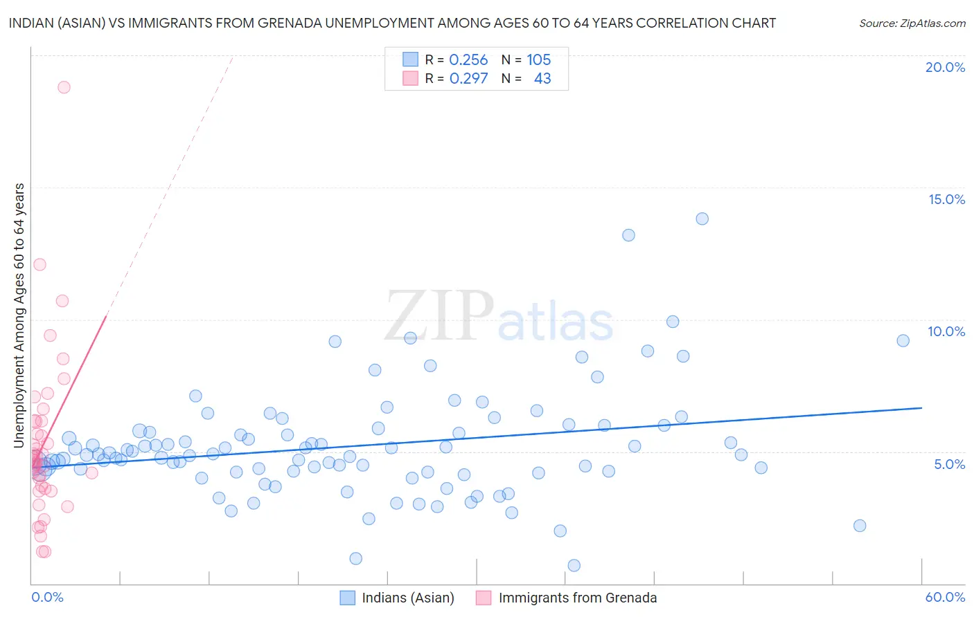 Indian (Asian) vs Immigrants from Grenada Unemployment Among Ages 60 to 64 years