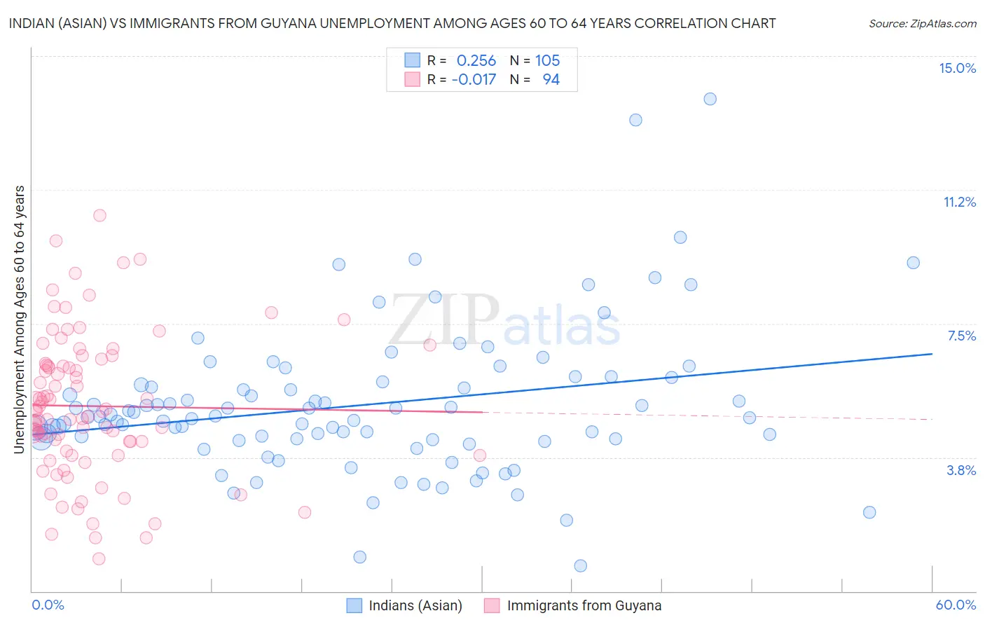 Indian (Asian) vs Immigrants from Guyana Unemployment Among Ages 60 to 64 years