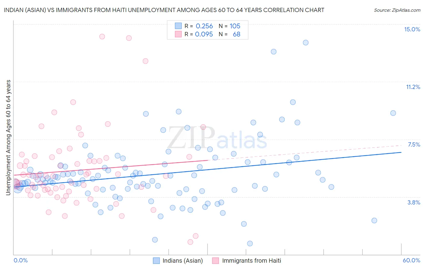 Indian (Asian) vs Immigrants from Haiti Unemployment Among Ages 60 to 64 years