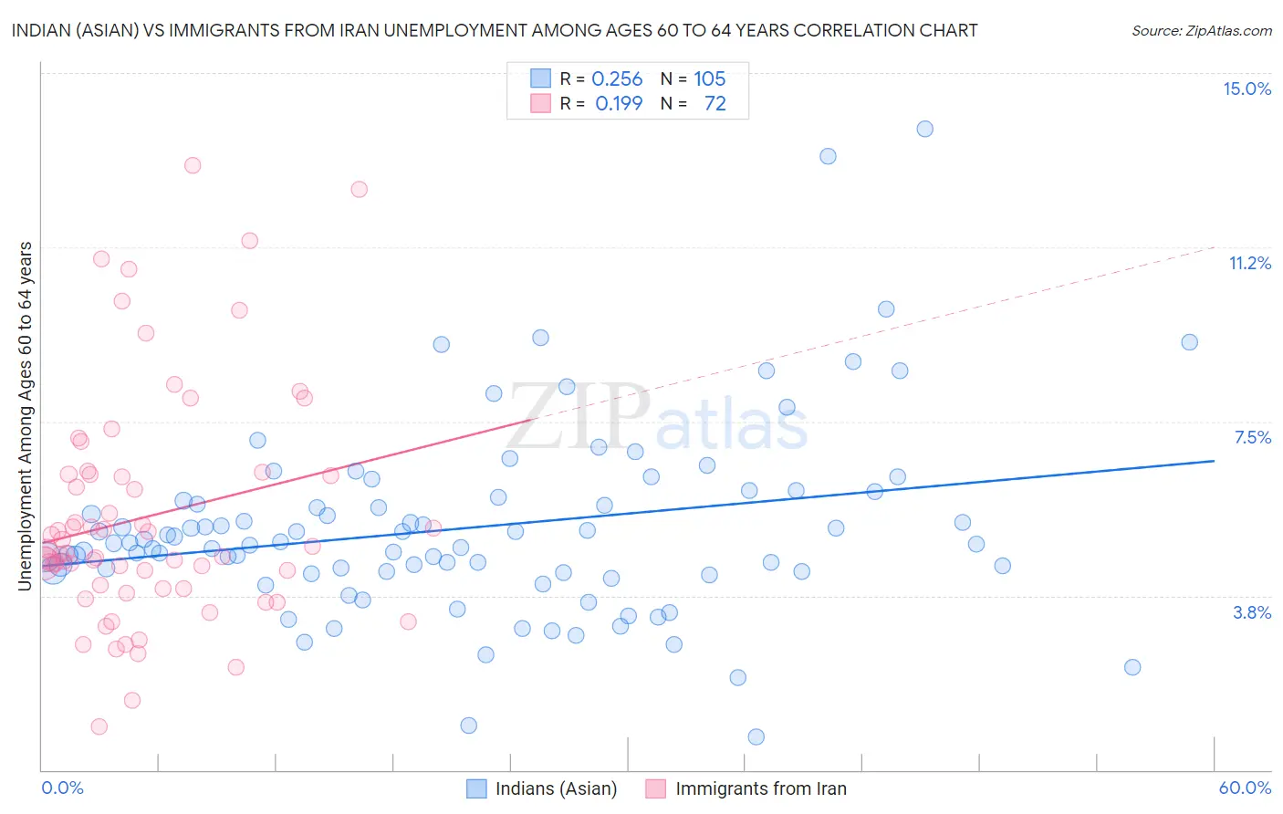 Indian (Asian) vs Immigrants from Iran Unemployment Among Ages 60 to 64 years