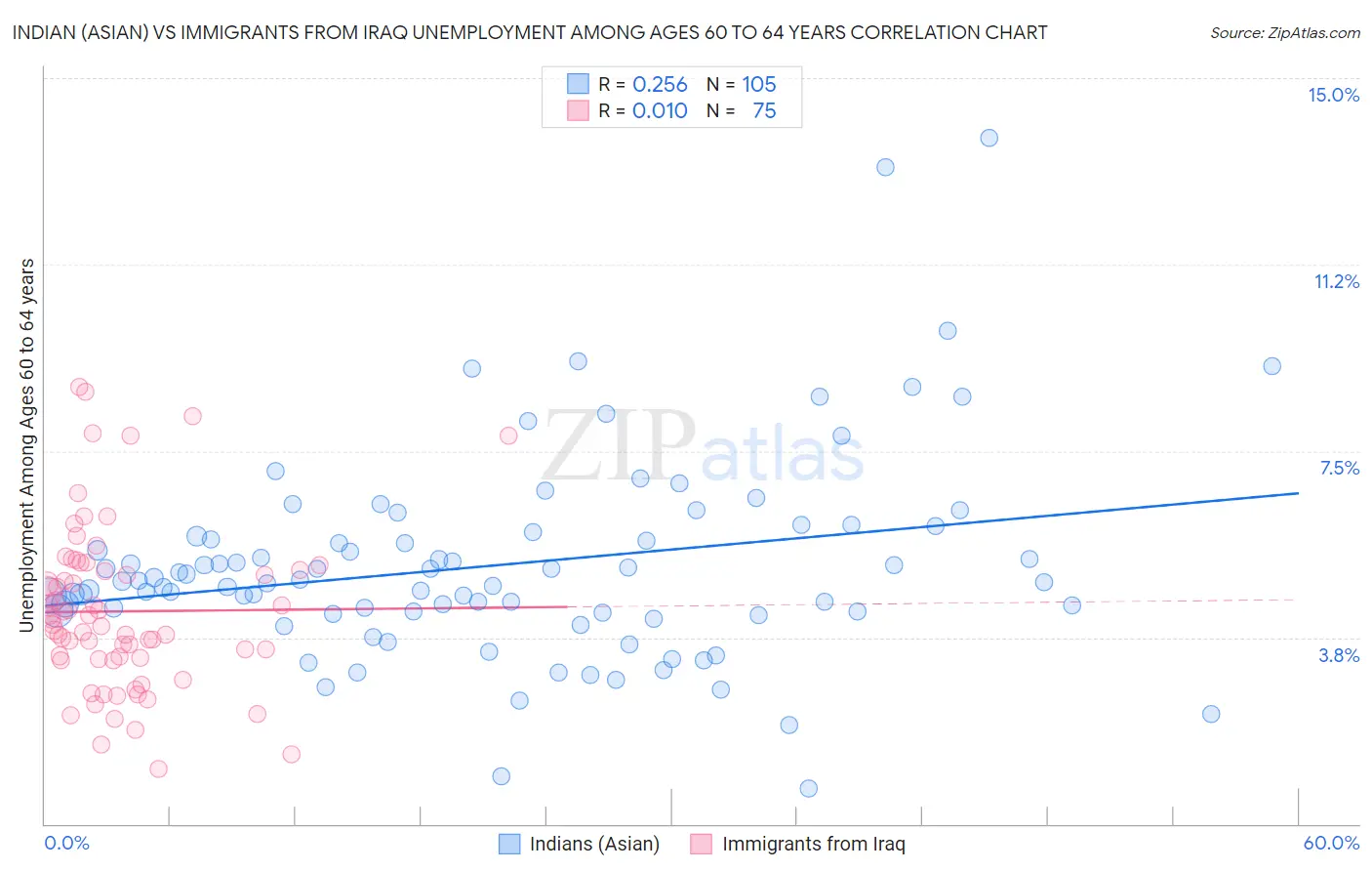Indian (Asian) vs Immigrants from Iraq Unemployment Among Ages 60 to 64 years