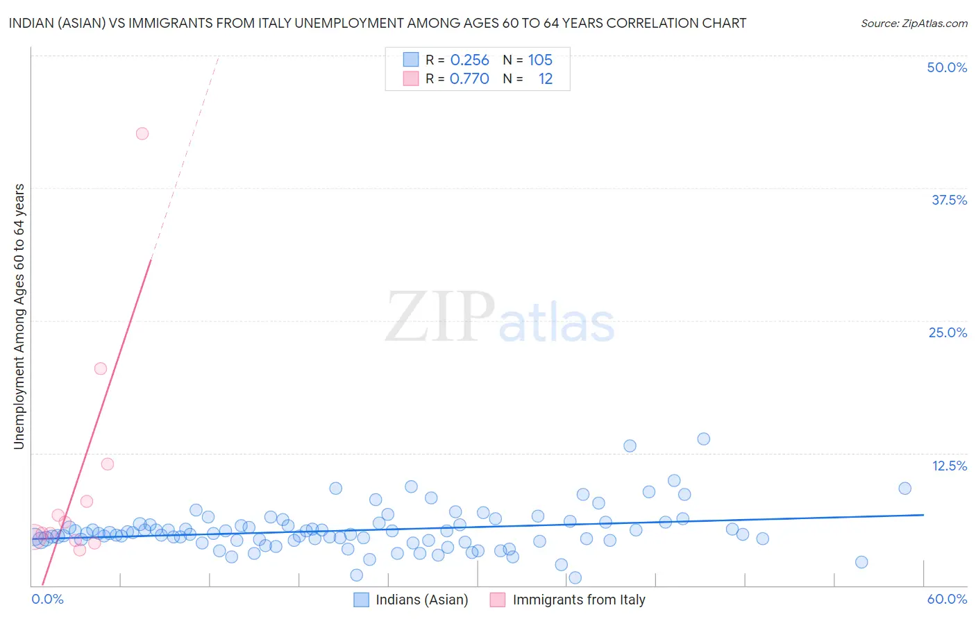 Indian (Asian) vs Immigrants from Italy Unemployment Among Ages 60 to 64 years