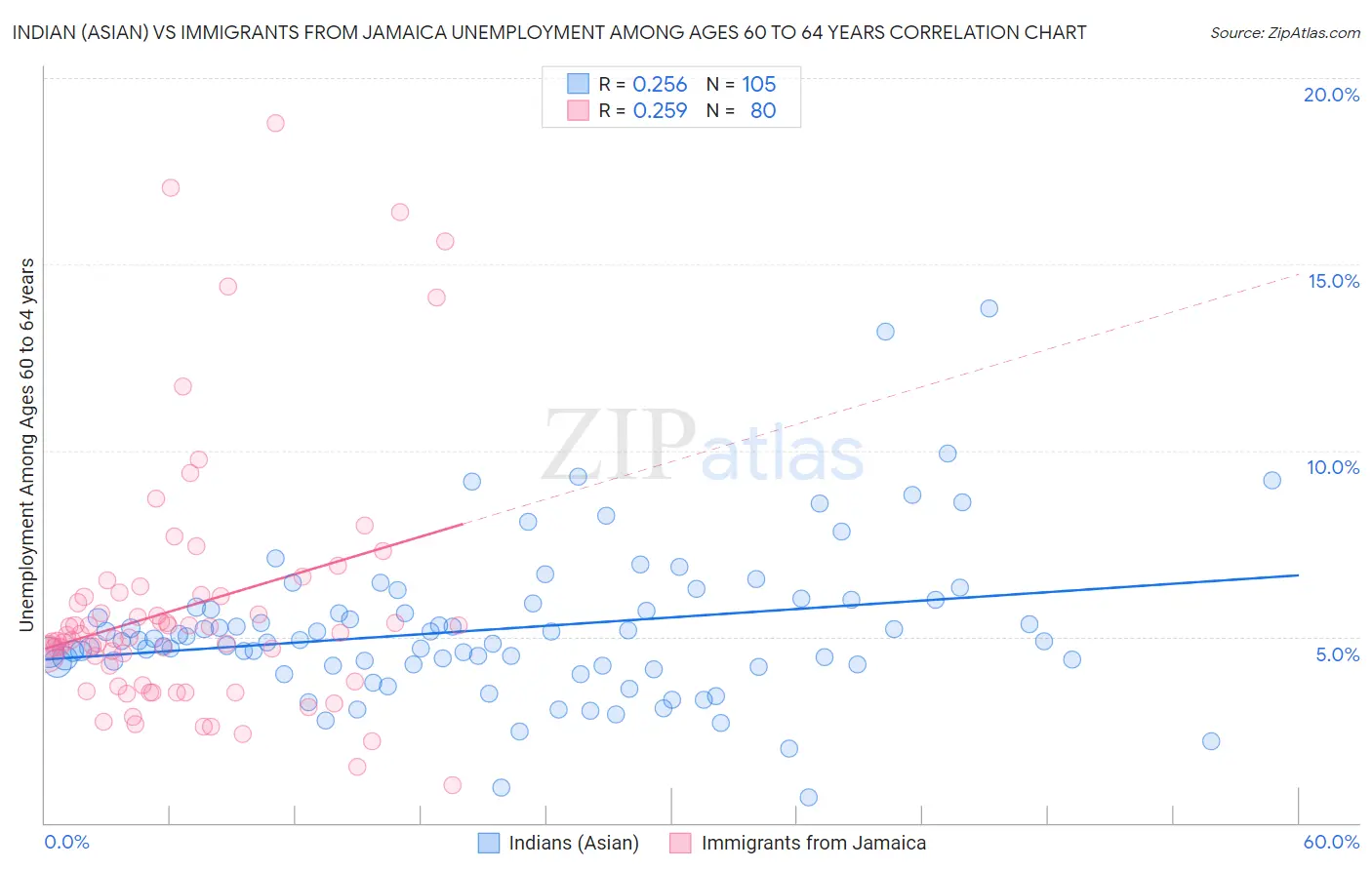 Indian (Asian) vs Immigrants from Jamaica Unemployment Among Ages 60 to 64 years