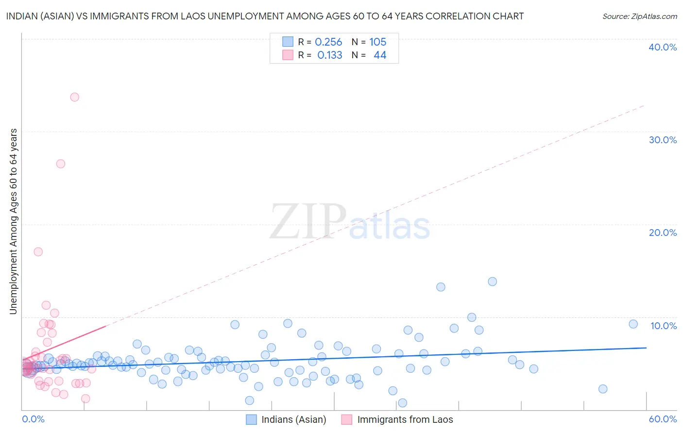 Indian (Asian) vs Immigrants from Laos Unemployment Among Ages 60 to 64 years