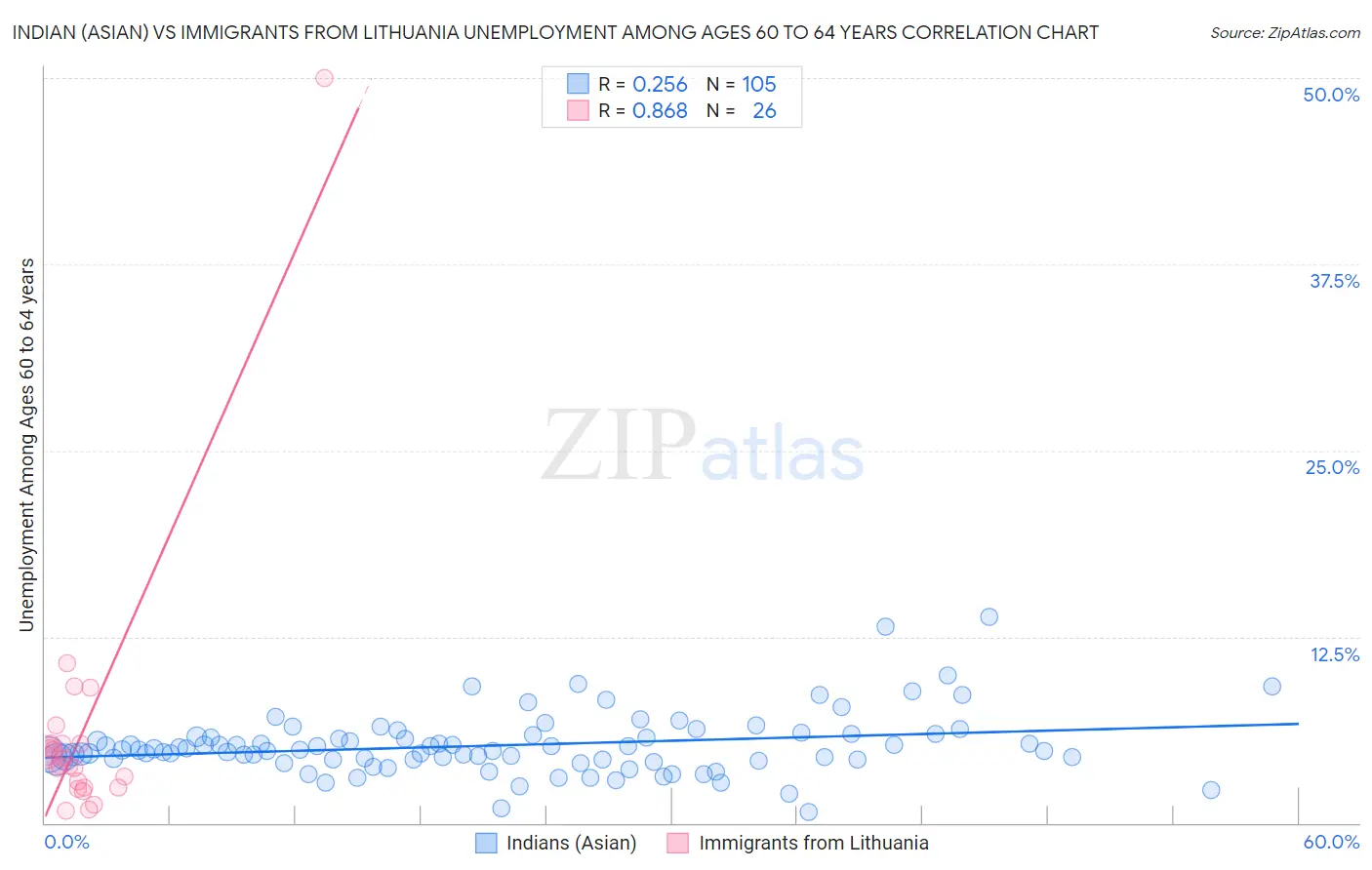 Indian (Asian) vs Immigrants from Lithuania Unemployment Among Ages 60 to 64 years