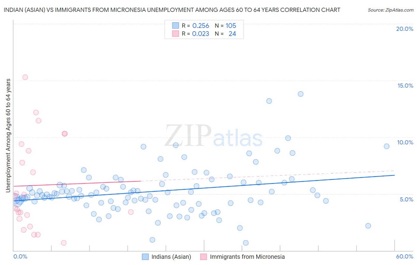 Indian (Asian) vs Immigrants from Micronesia Unemployment Among Ages 60 to 64 years