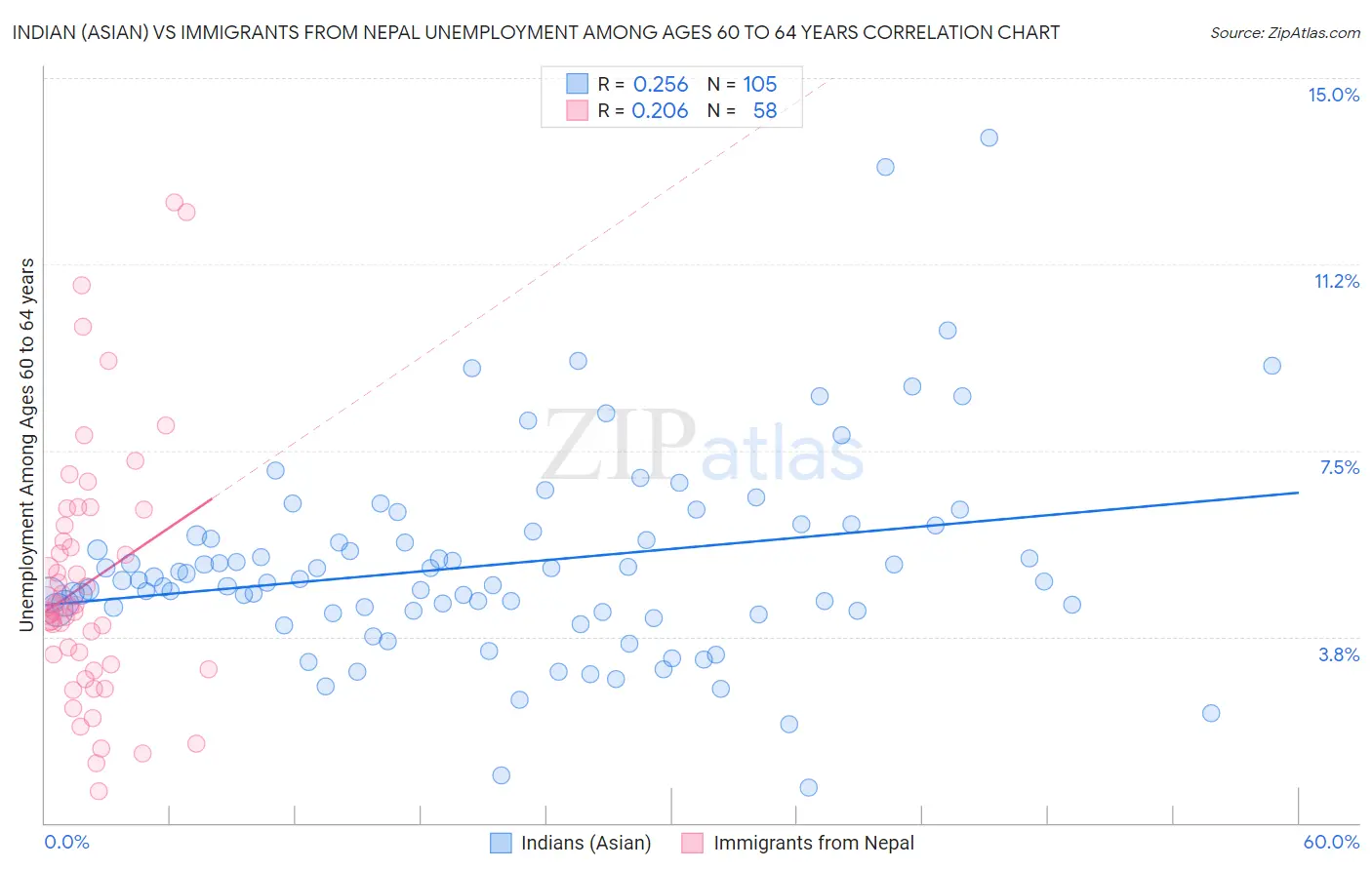 Indian (Asian) vs Immigrants from Nepal Unemployment Among Ages 60 to 64 years