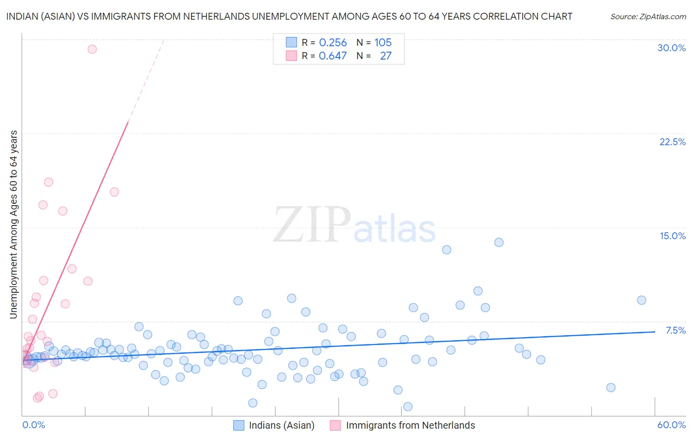 Indian (Asian) vs Immigrants from Netherlands Unemployment Among Ages 60 to 64 years