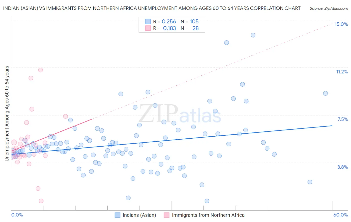 Indian (Asian) vs Immigrants from Northern Africa Unemployment Among Ages 60 to 64 years