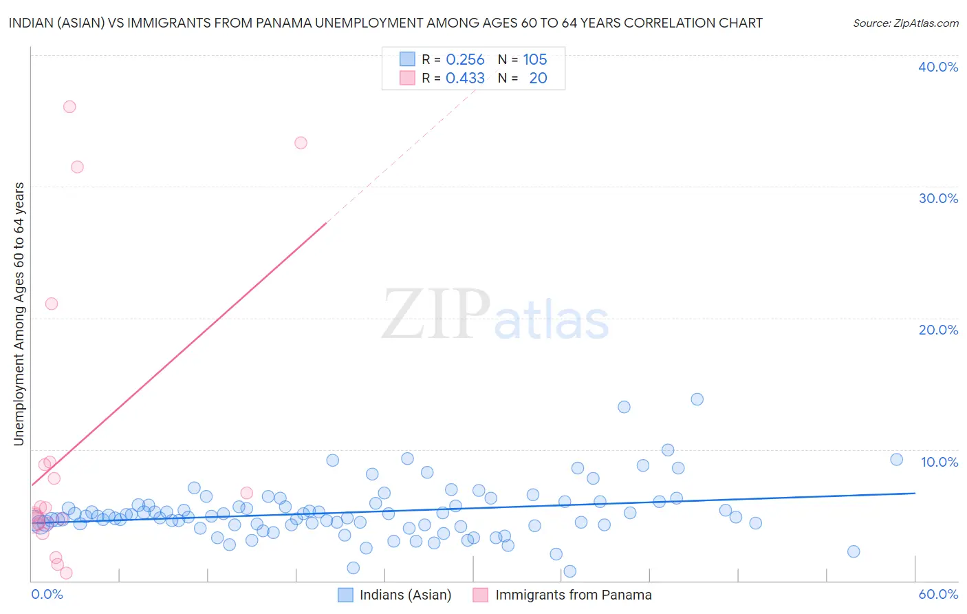 Indian (Asian) vs Immigrants from Panama Unemployment Among Ages 60 to 64 years