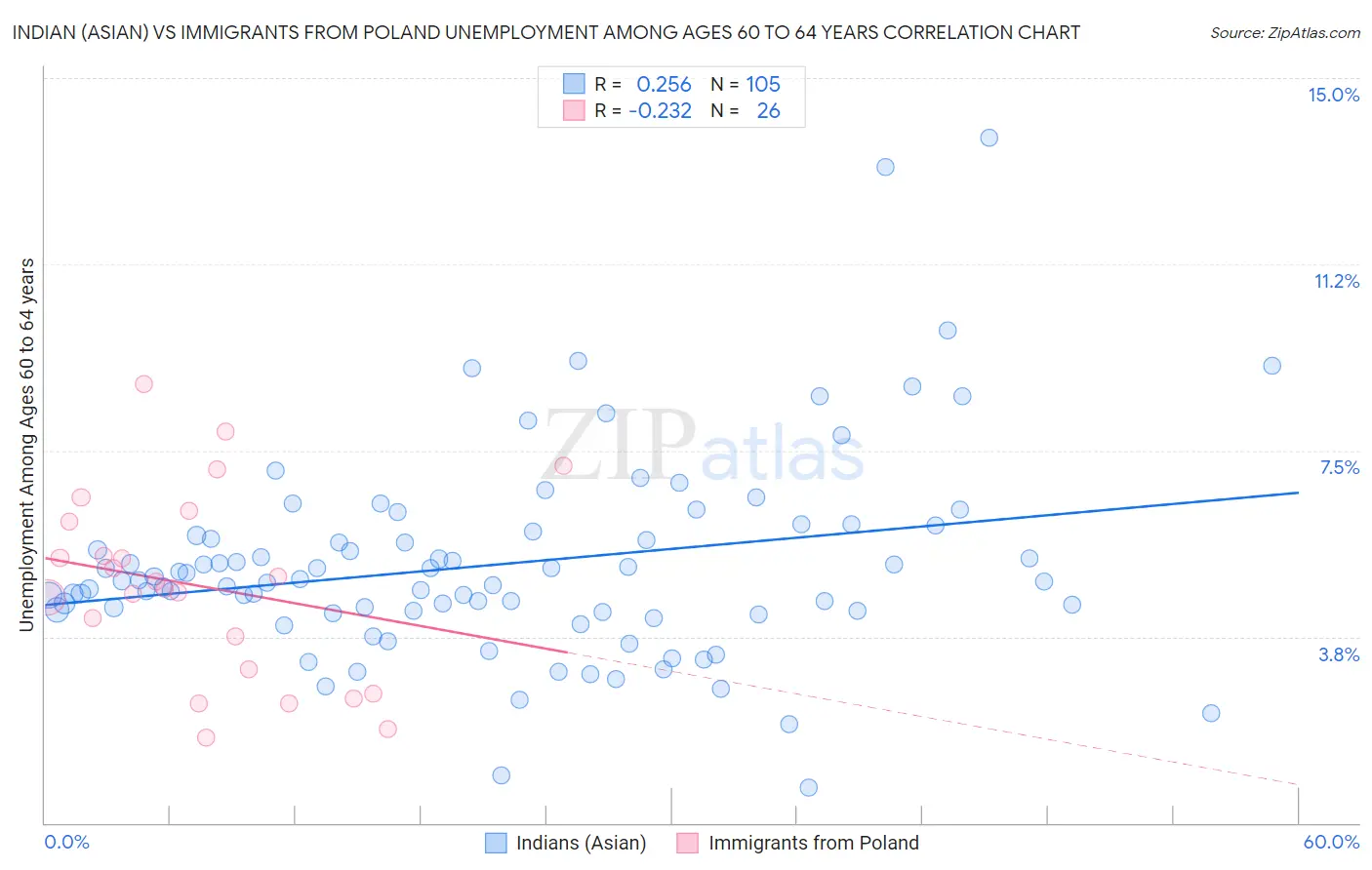 Indian (Asian) vs Immigrants from Poland Unemployment Among Ages 60 to 64 years
