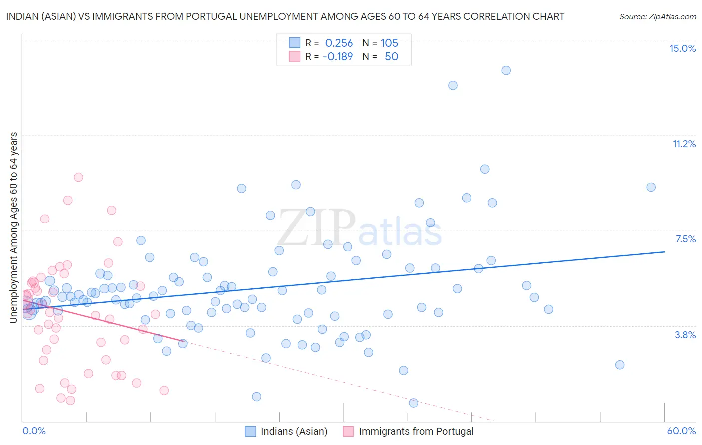 Indian (Asian) vs Immigrants from Portugal Unemployment Among Ages 60 to 64 years
