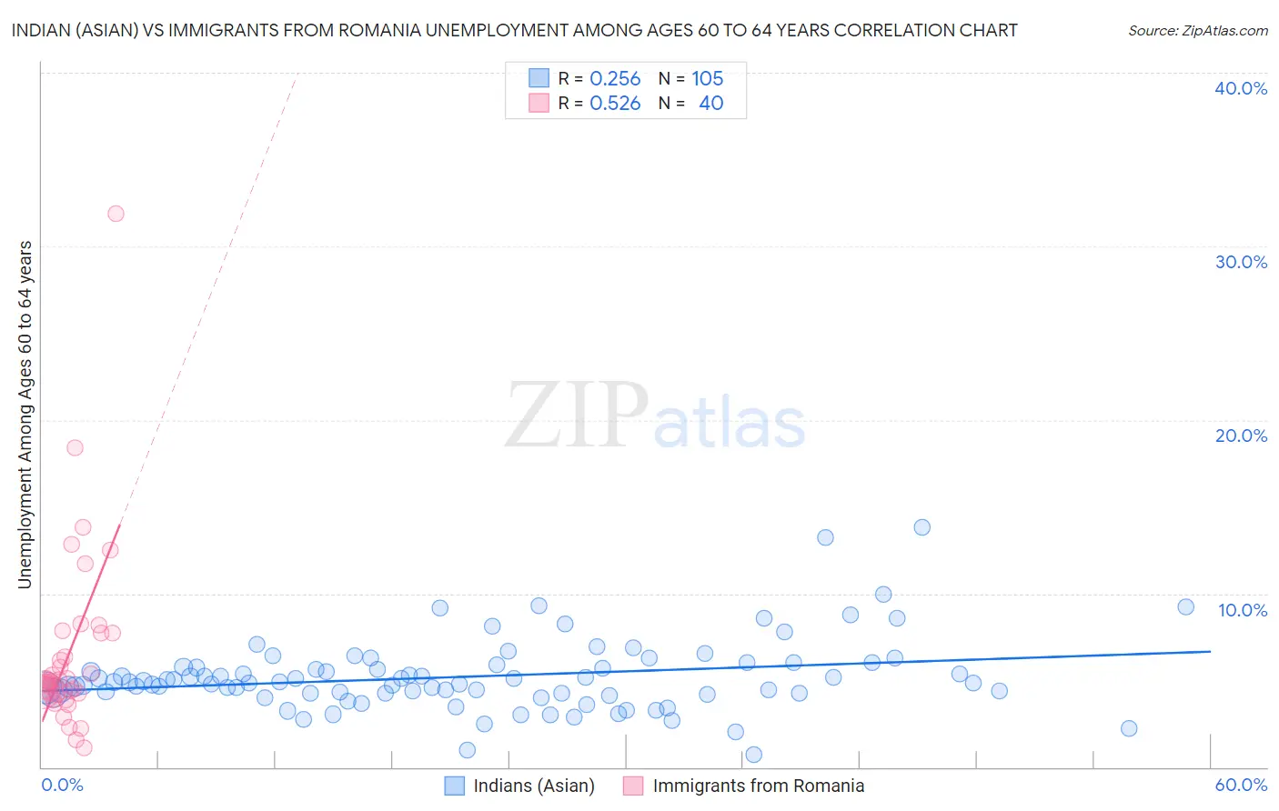 Indian (Asian) vs Immigrants from Romania Unemployment Among Ages 60 to 64 years