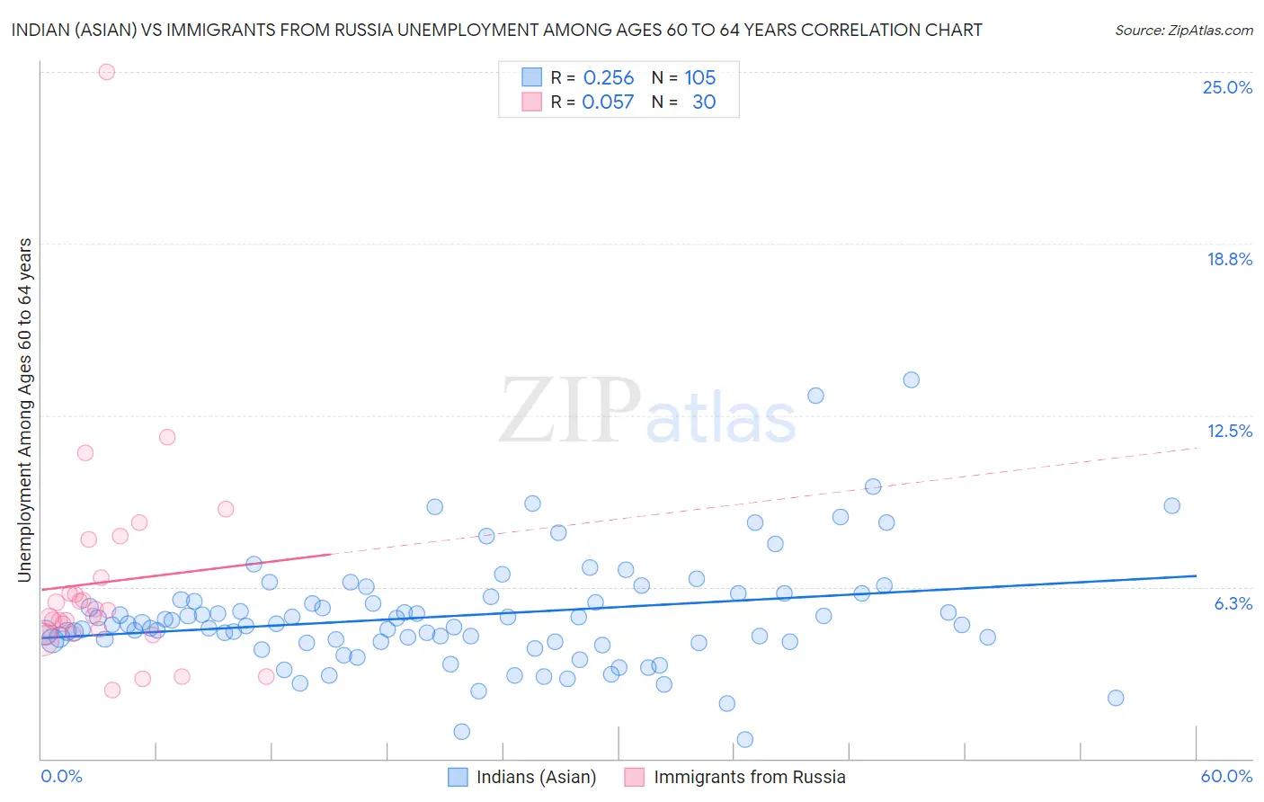 Indian (Asian) vs Immigrants from Russia Unemployment Among Ages 60 to 64 years