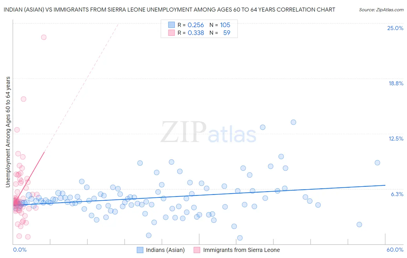 Indian (Asian) vs Immigrants from Sierra Leone Unemployment Among Ages 60 to 64 years