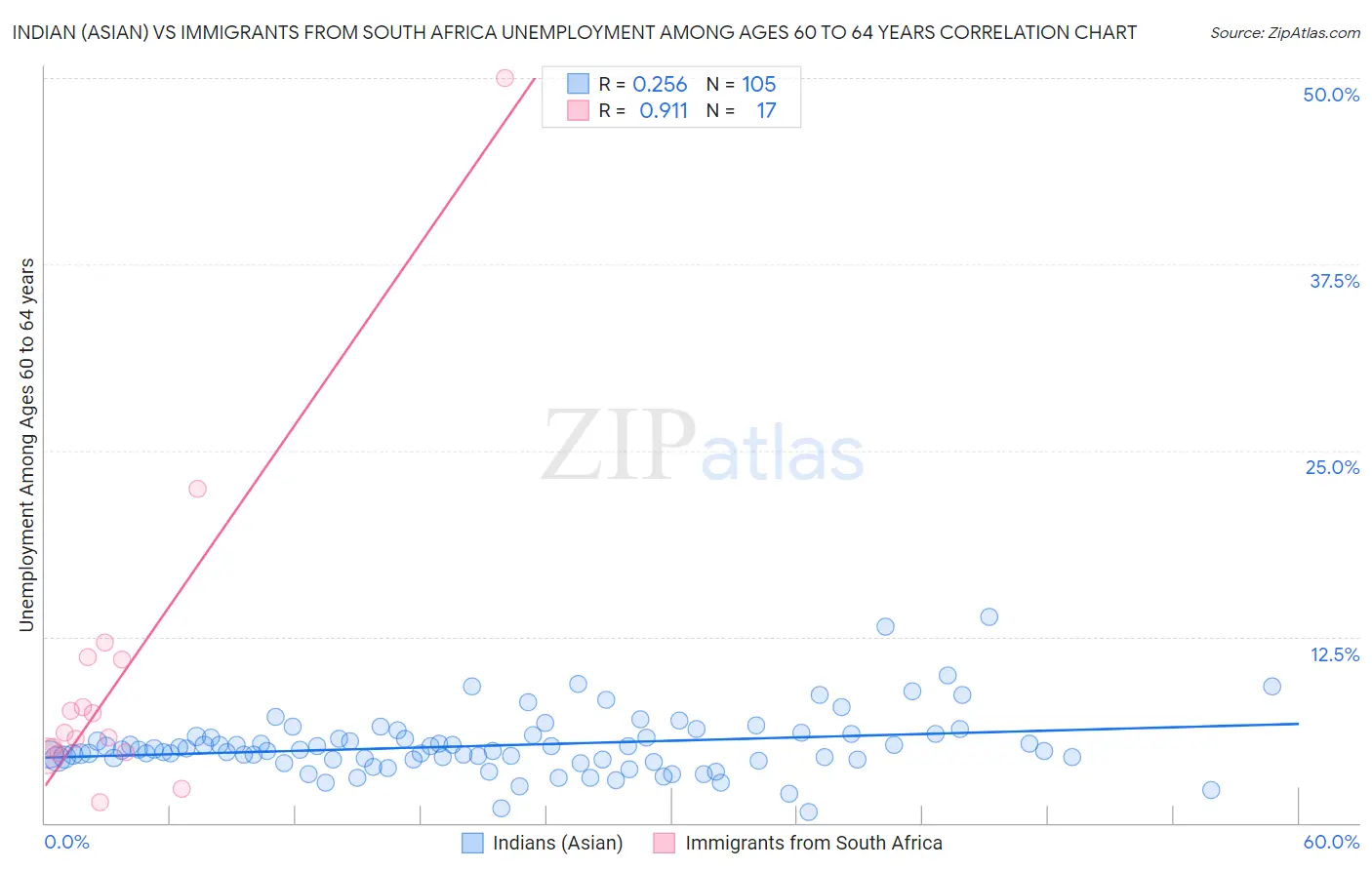 Indian (Asian) vs Immigrants from South Africa Unemployment Among Ages 60 to 64 years