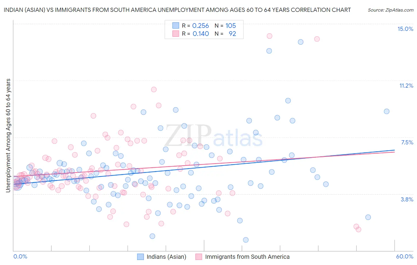 Indian (Asian) vs Immigrants from South America Unemployment Among Ages 60 to 64 years