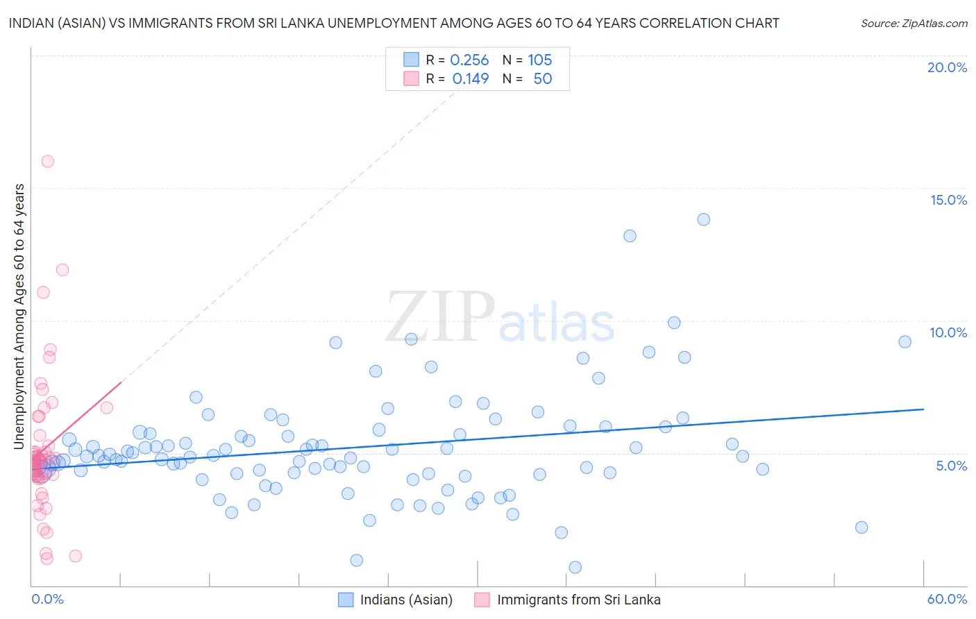 Indian (Asian) vs Immigrants from Sri Lanka Unemployment Among Ages 60 to 64 years