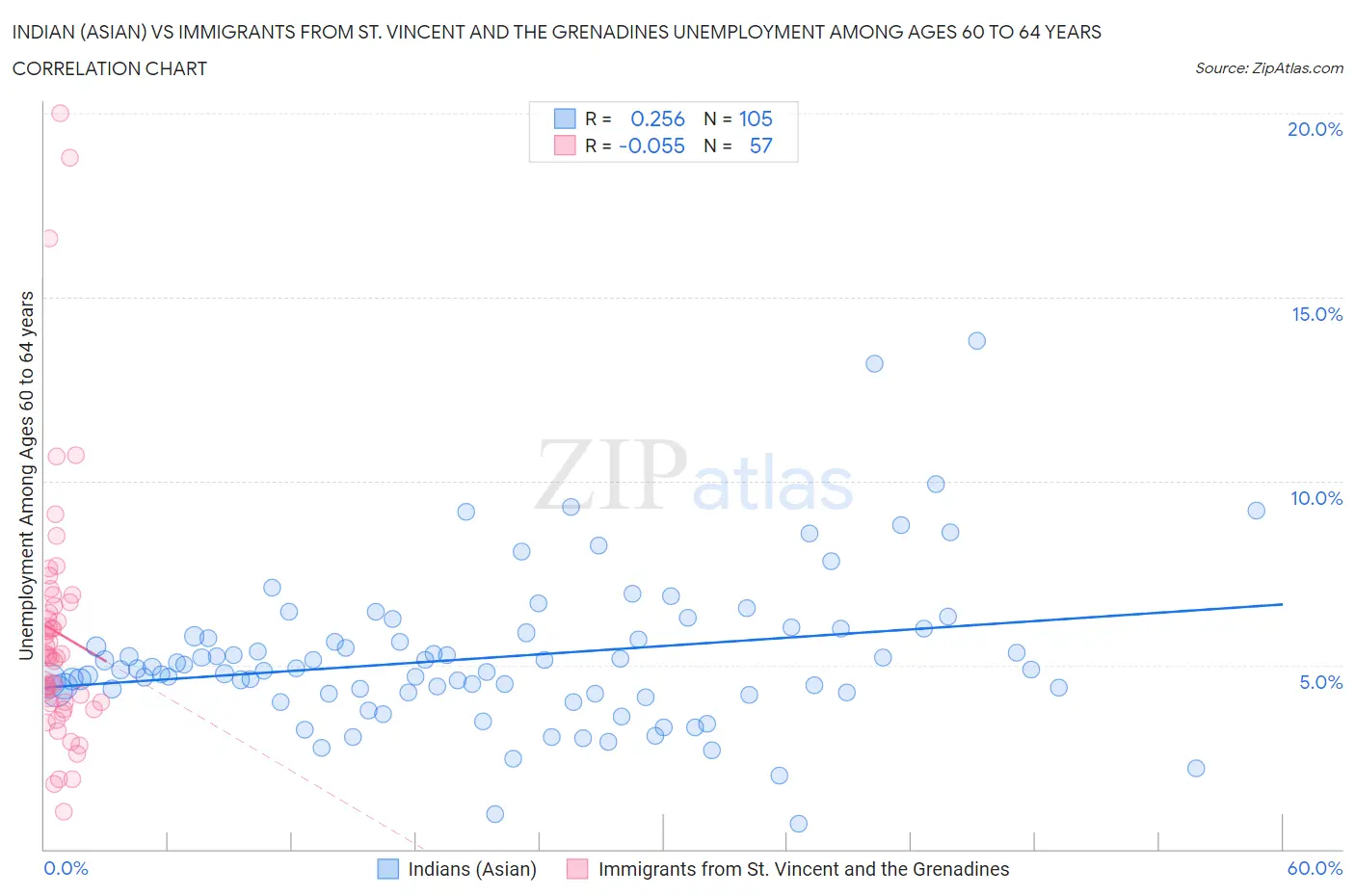 Indian (Asian) vs Immigrants from St. Vincent and the Grenadines Unemployment Among Ages 60 to 64 years