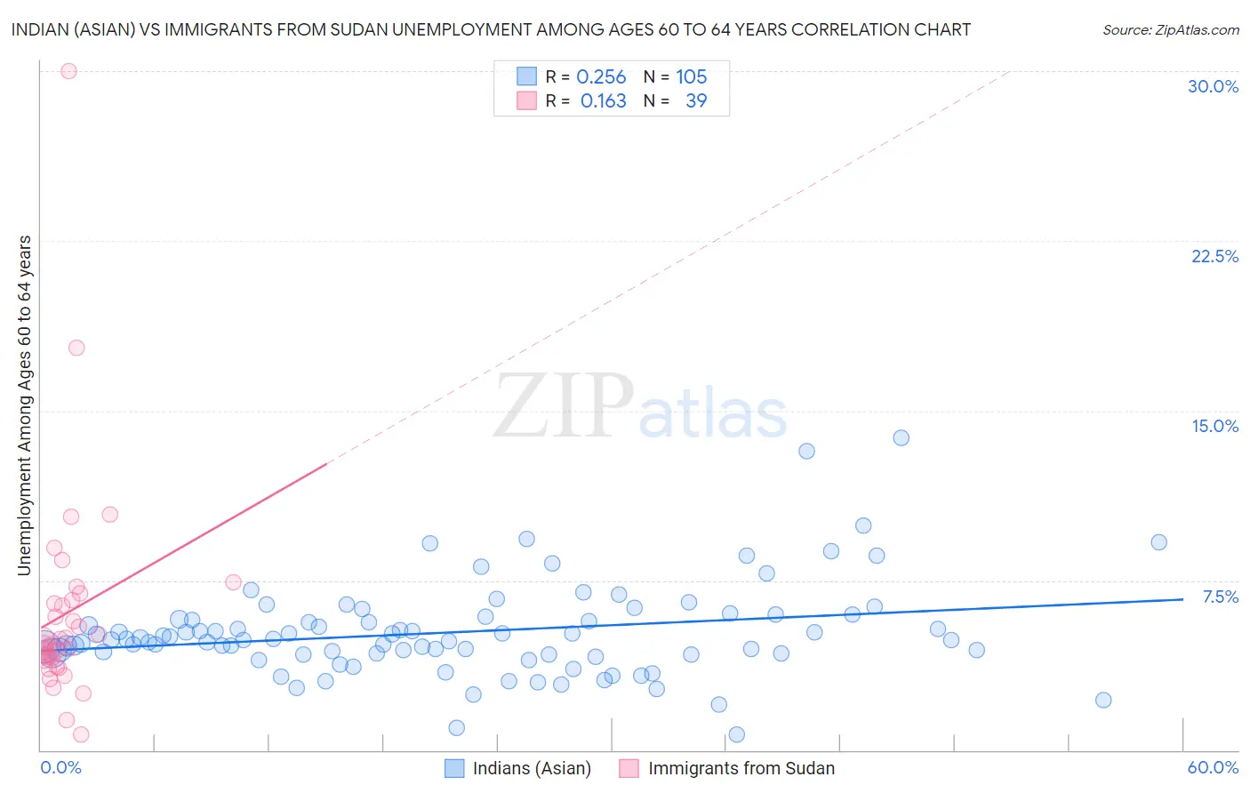 Indian (Asian) vs Immigrants from Sudan Unemployment Among Ages 60 to 64 years