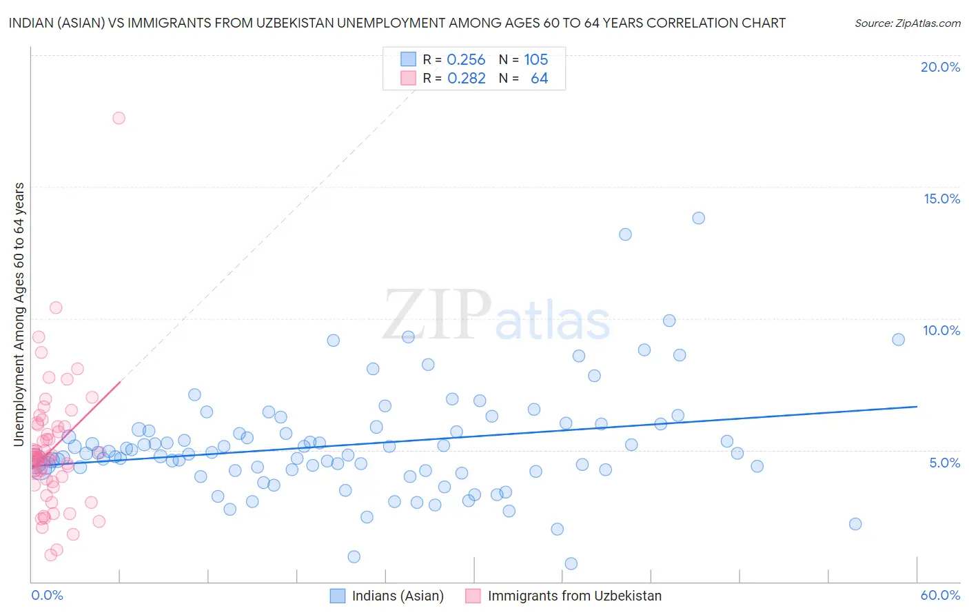 Indian (Asian) vs Immigrants from Uzbekistan Unemployment Among Ages 60 to 64 years