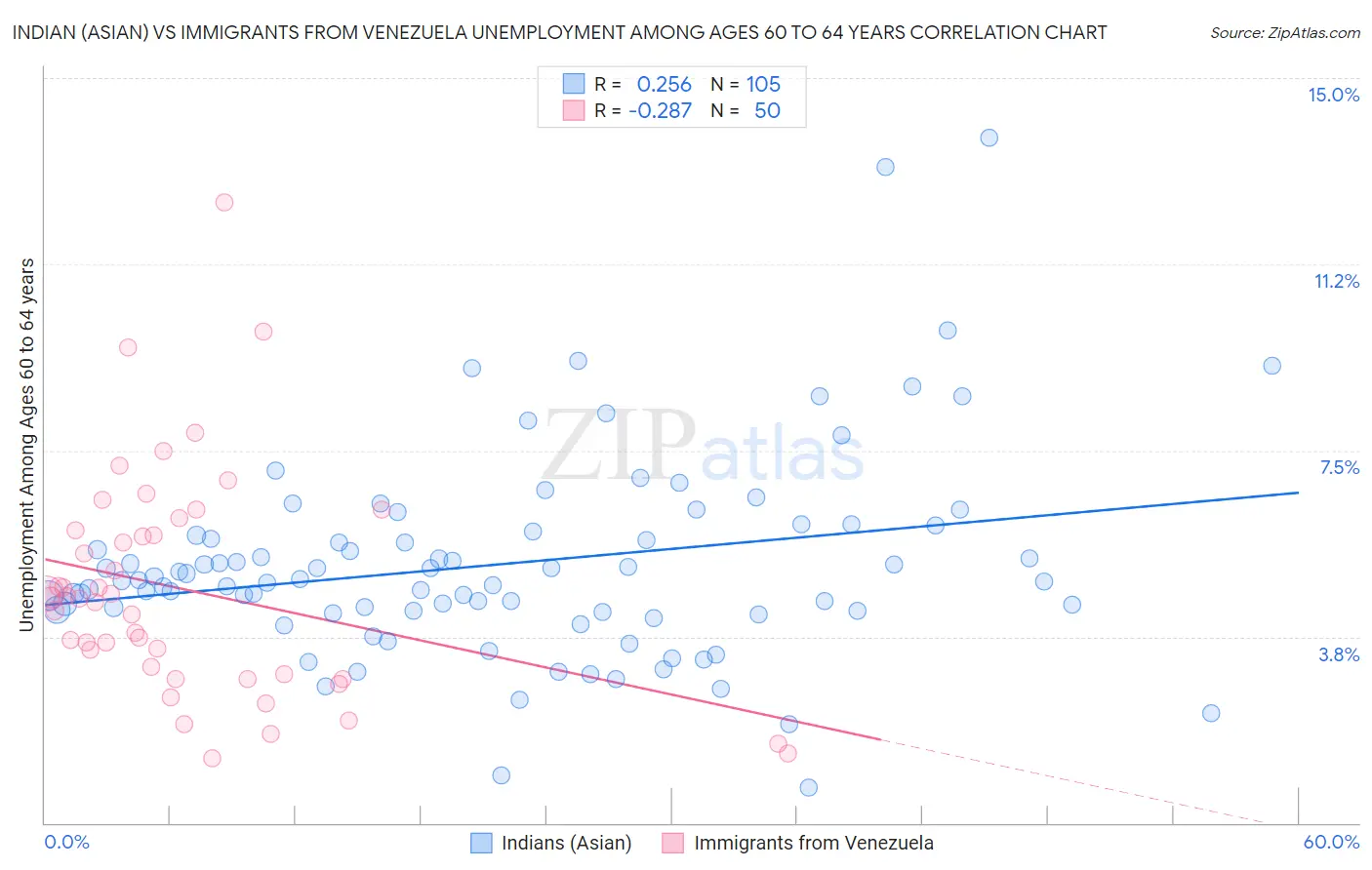 Indian (Asian) vs Immigrants from Venezuela Unemployment Among Ages 60 to 64 years