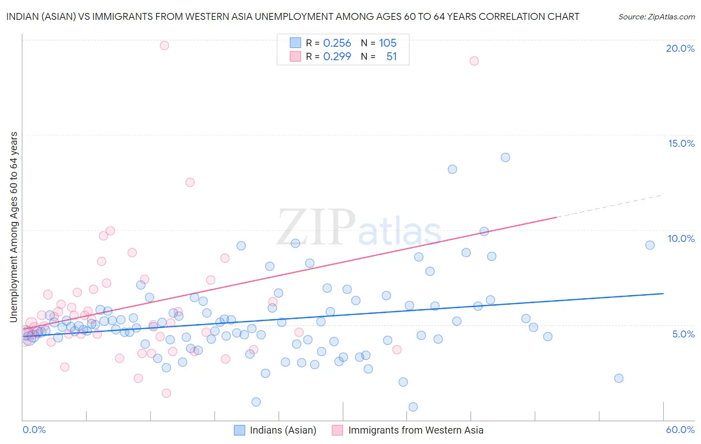 Indian (Asian) vs Immigrants from Western Asia Unemployment Among Ages 60 to 64 years
