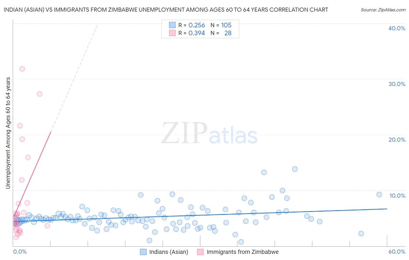 Indian (Asian) vs Immigrants from Zimbabwe Unemployment Among Ages 60 to 64 years