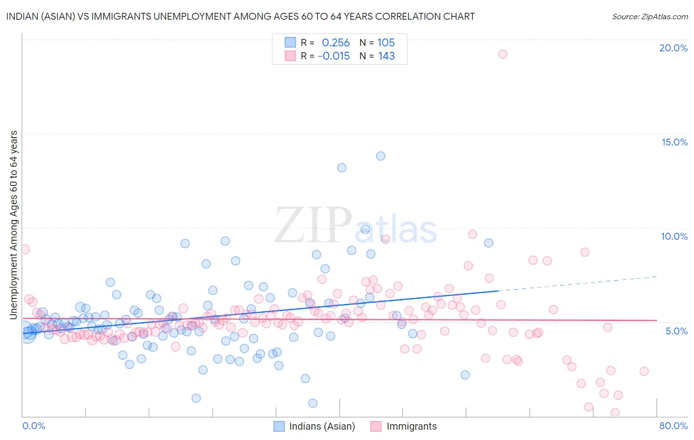 Indian (Asian) vs Immigrants Unemployment Among Ages 60 to 64 years