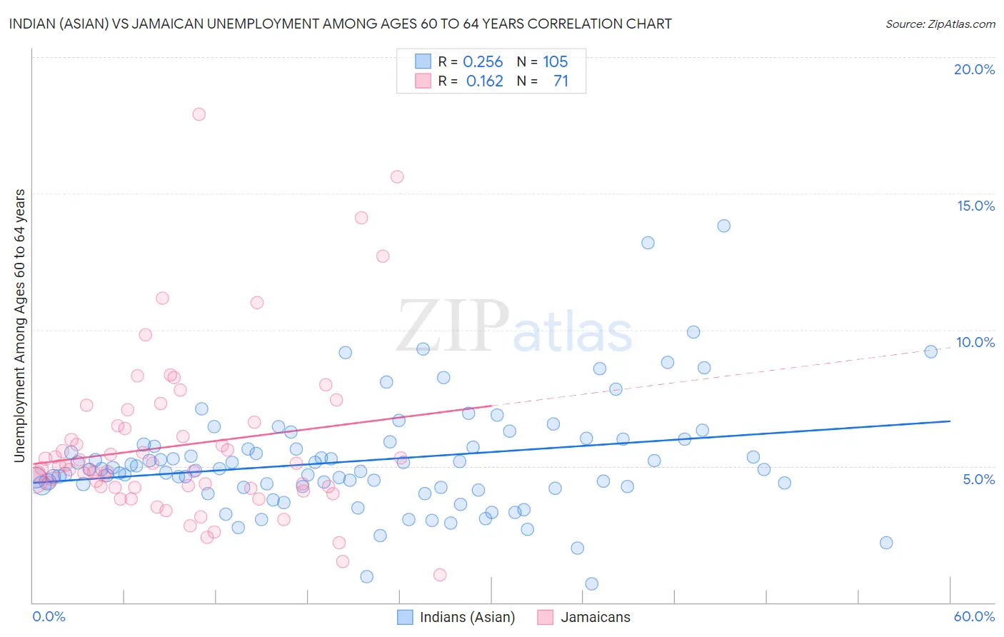 Indian (Asian) vs Jamaican Unemployment Among Ages 60 to 64 years