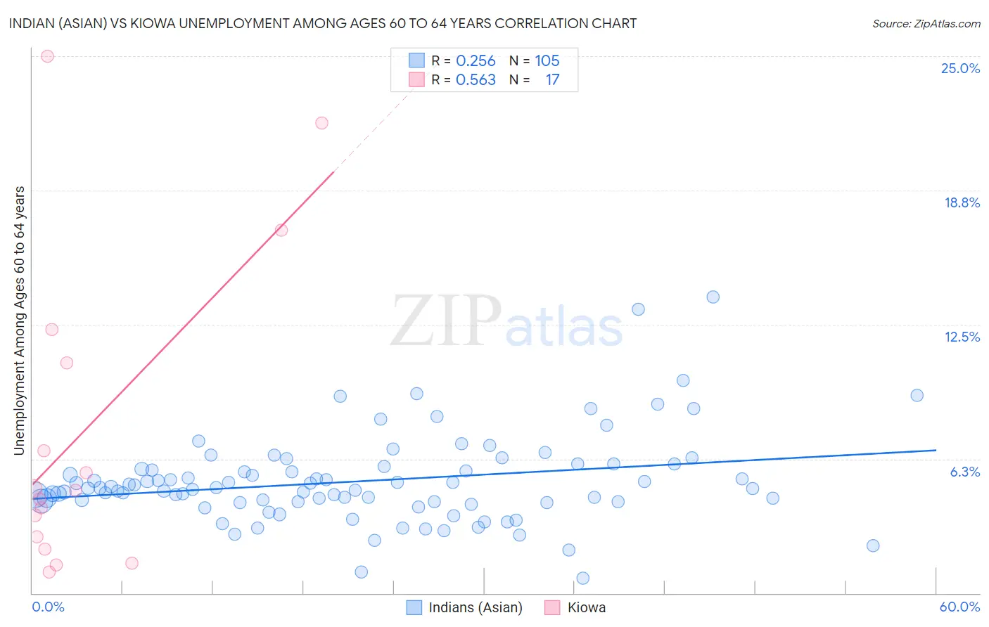 Indian (Asian) vs Kiowa Unemployment Among Ages 60 to 64 years