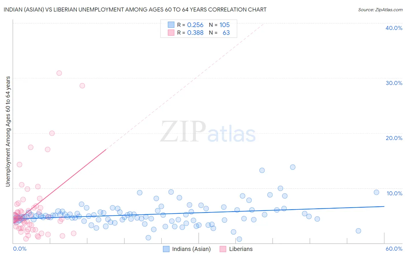 Indian (Asian) vs Liberian Unemployment Among Ages 60 to 64 years