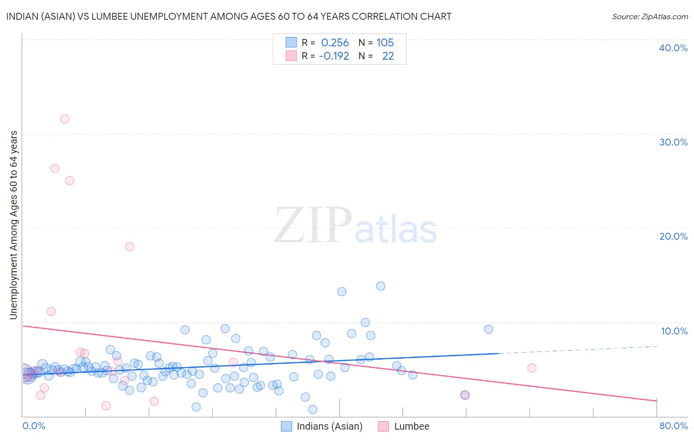 Indian (Asian) vs Lumbee Unemployment Among Ages 60 to 64 years