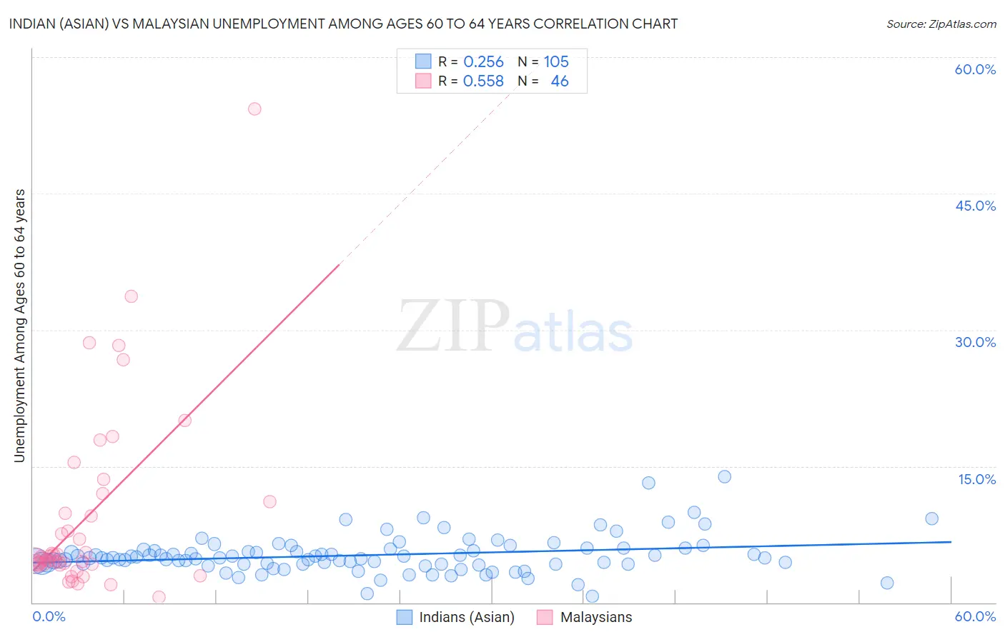 Indian (Asian) vs Malaysian Unemployment Among Ages 60 to 64 years