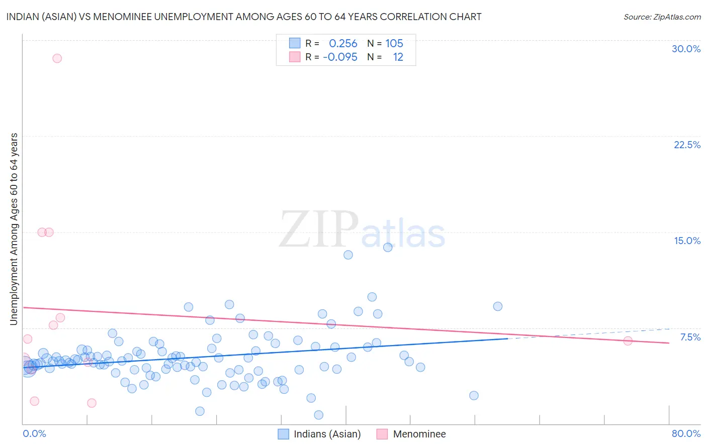 Indian (Asian) vs Menominee Unemployment Among Ages 60 to 64 years