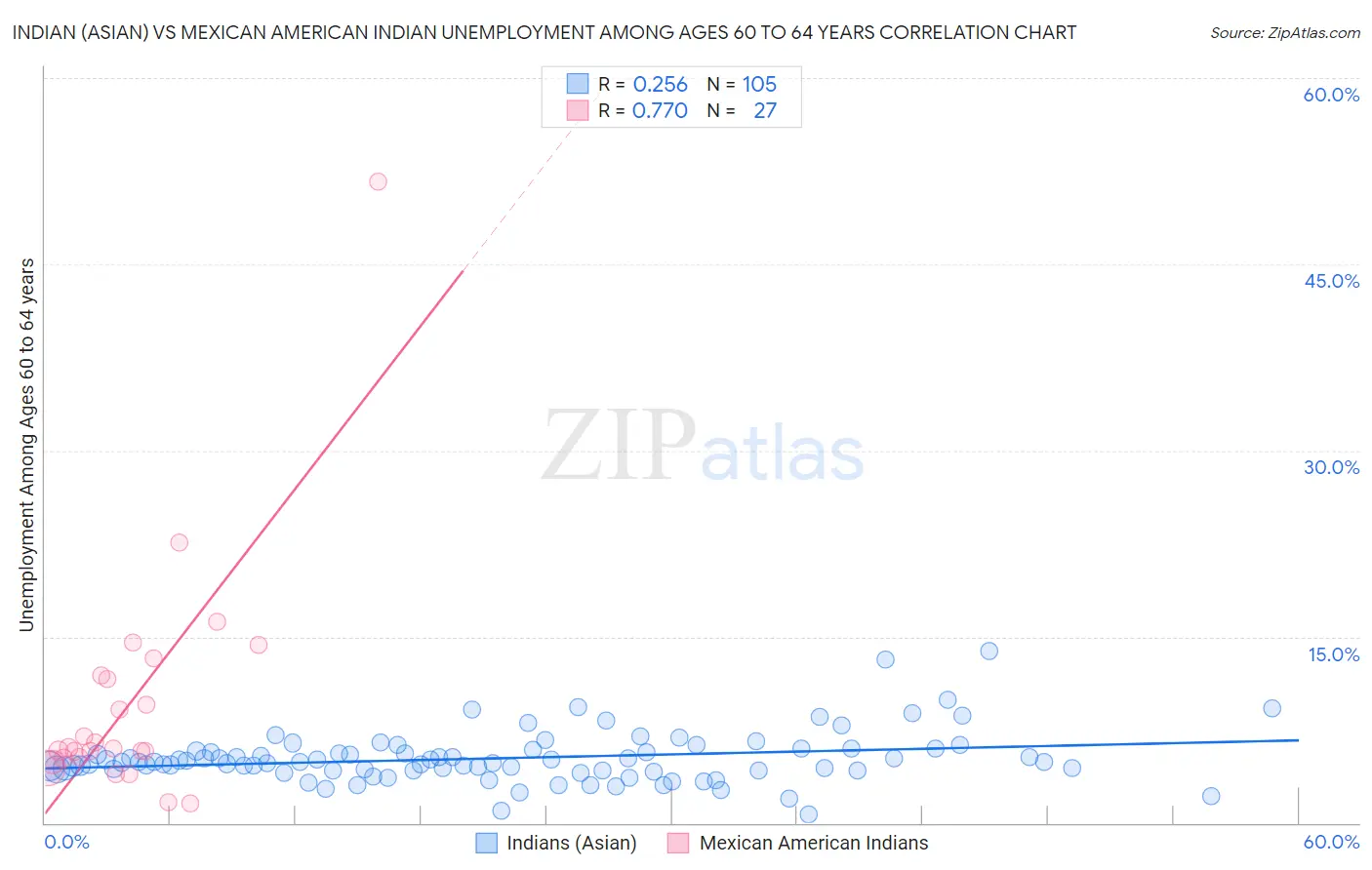 Indian (Asian) vs Mexican American Indian Unemployment Among Ages 60 to 64 years