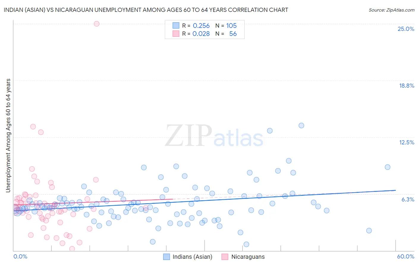 Indian (Asian) vs Nicaraguan Unemployment Among Ages 60 to 64 years
