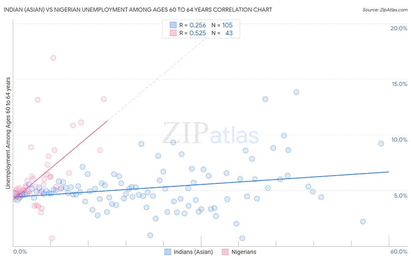 Indian (Asian) vs Nigerian Unemployment Among Ages 60 to 64 years