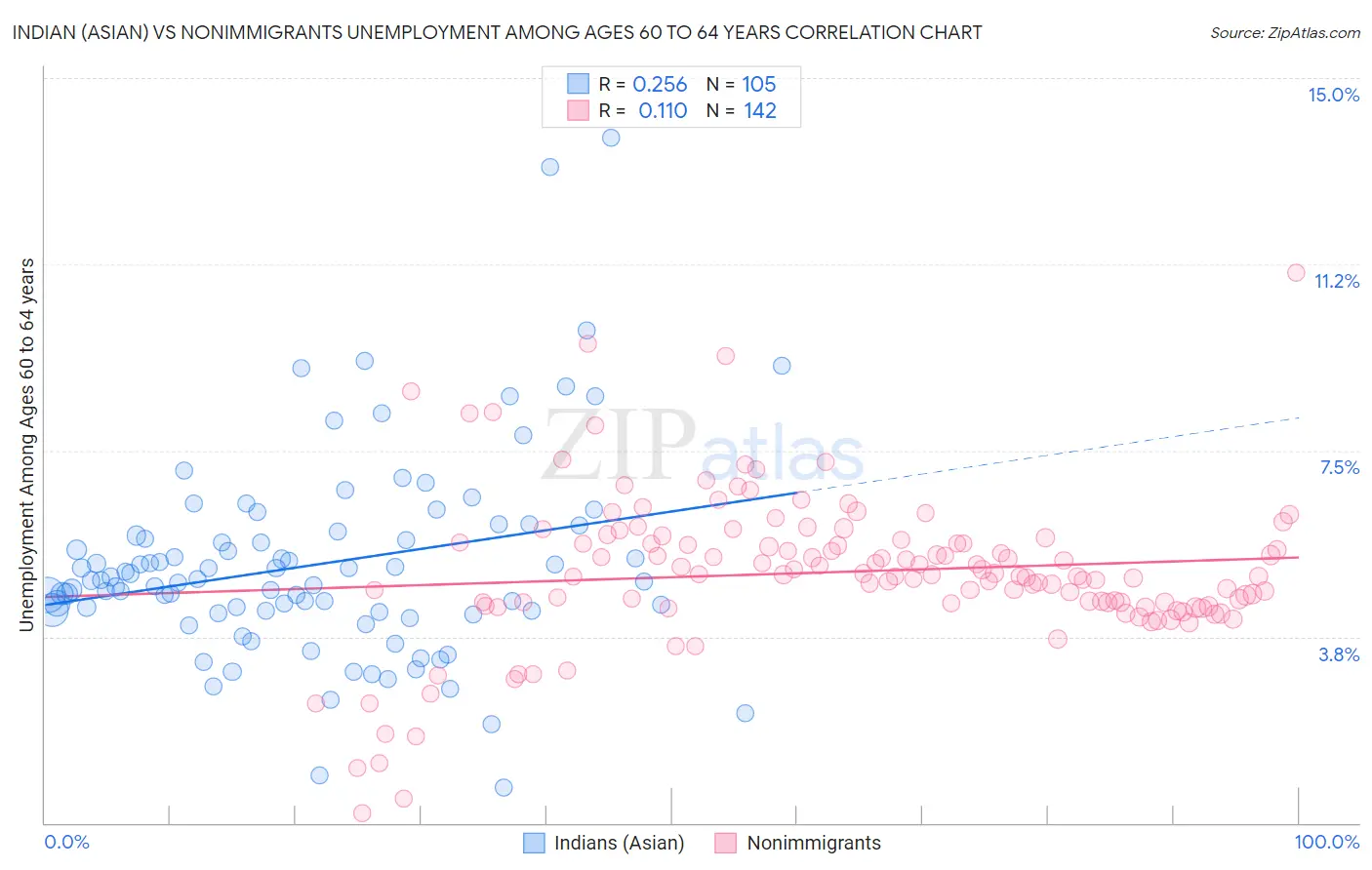 Indian (Asian) vs Nonimmigrants Unemployment Among Ages 60 to 64 years