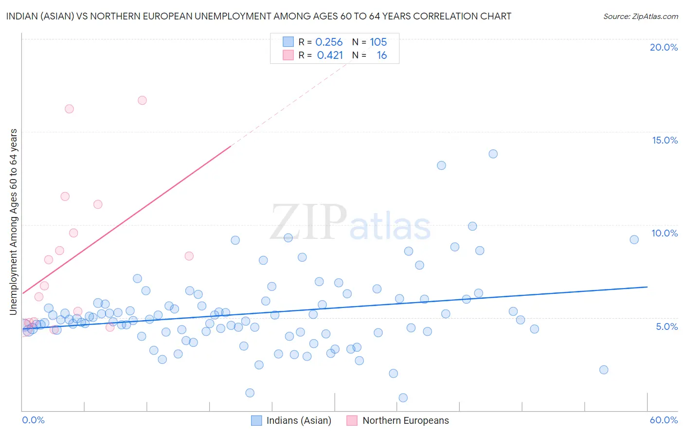 Indian (Asian) vs Northern European Unemployment Among Ages 60 to 64 years