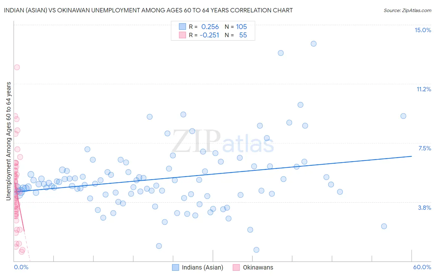 Indian (Asian) vs Okinawan Unemployment Among Ages 60 to 64 years
