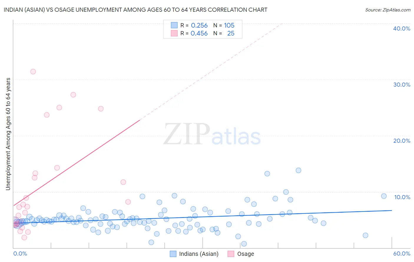 Indian (Asian) vs Osage Unemployment Among Ages 60 to 64 years