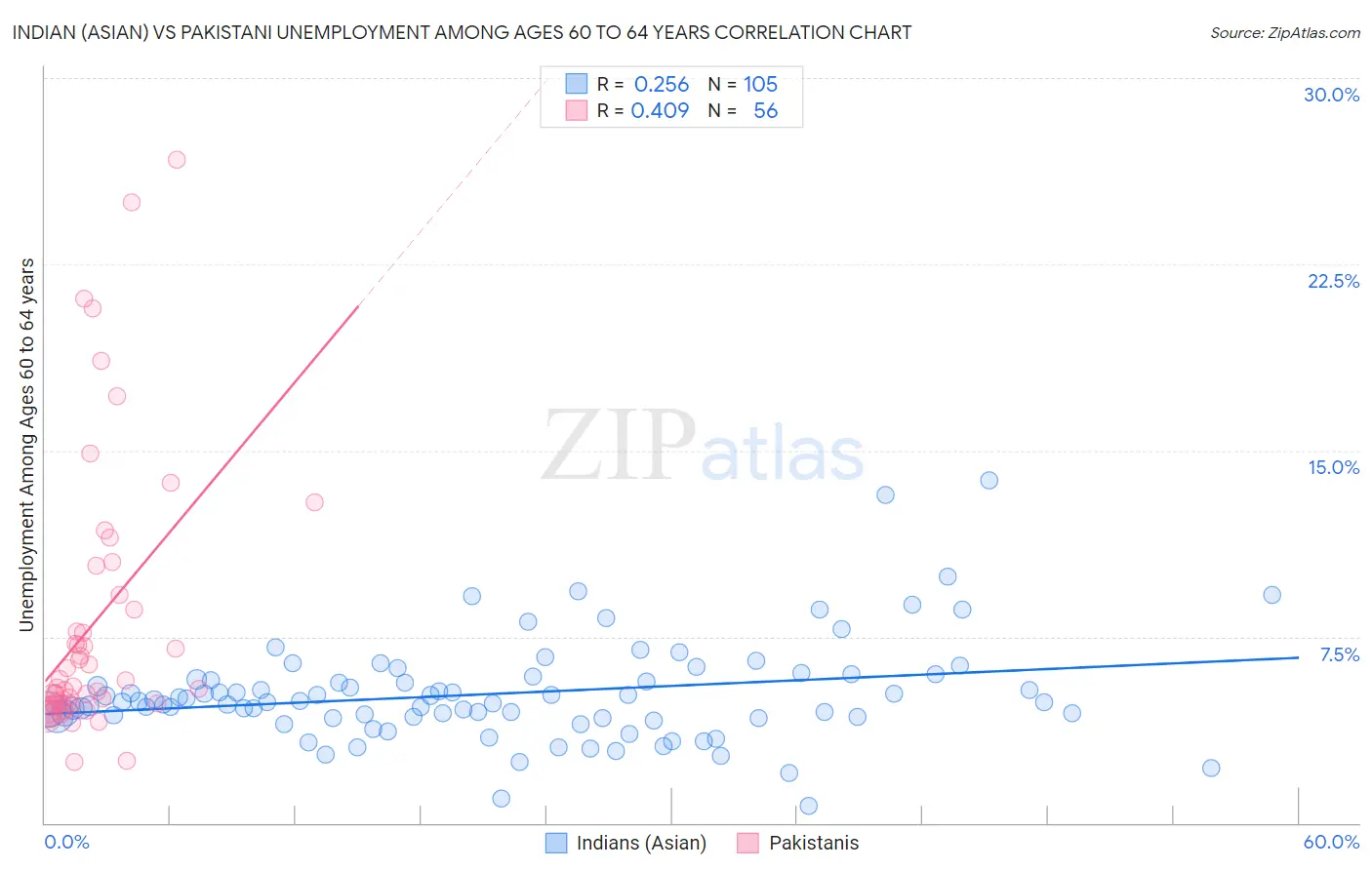 Indian (Asian) vs Pakistani Unemployment Among Ages 60 to 64 years