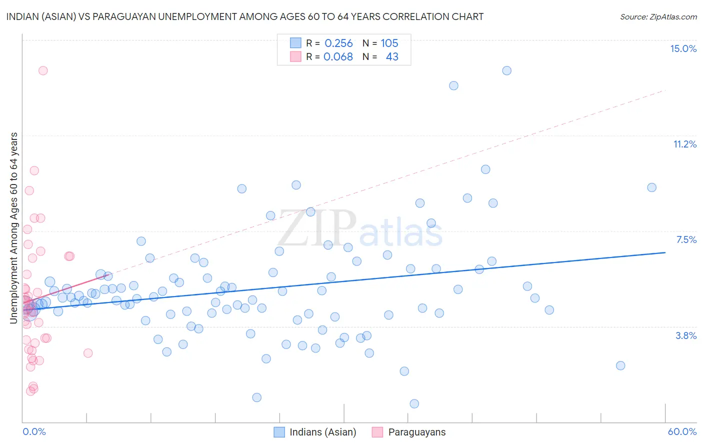 Indian (Asian) vs Paraguayan Unemployment Among Ages 60 to 64 years