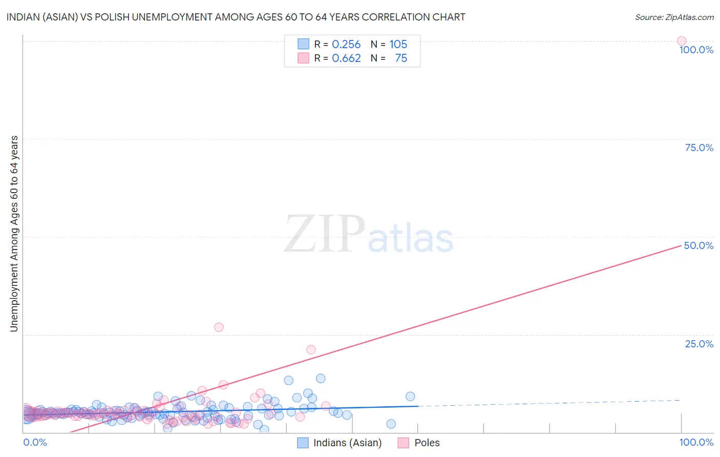 Indian (Asian) vs Polish Unemployment Among Ages 60 to 64 years