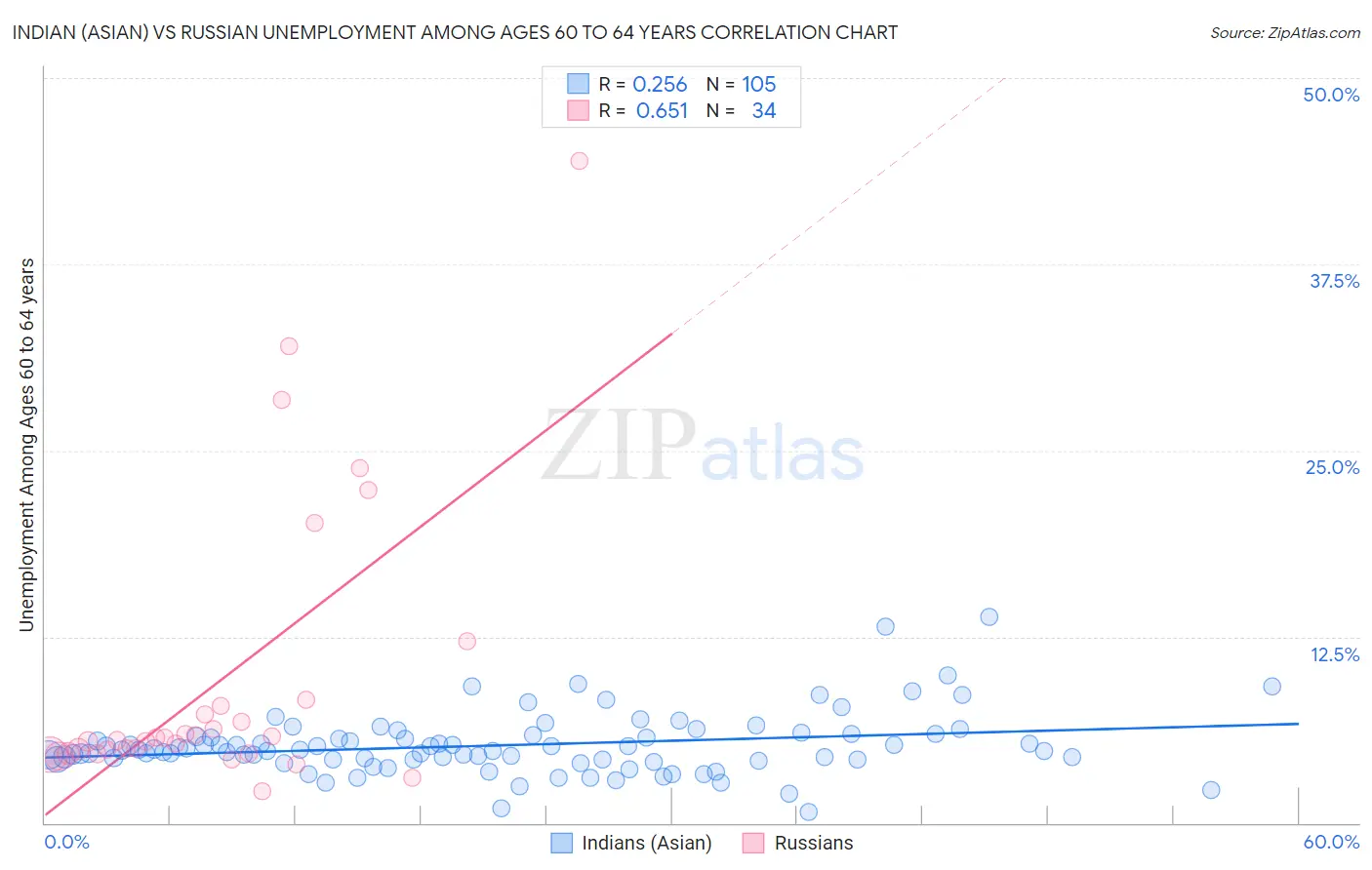 Indian (Asian) vs Russian Unemployment Among Ages 60 to 64 years